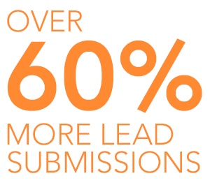 Over 60% more lead submissions
