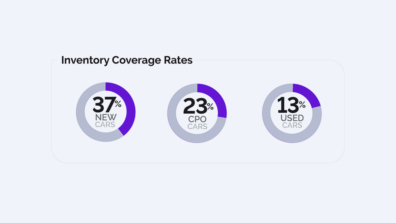 Inventory coverage rates pie charts.