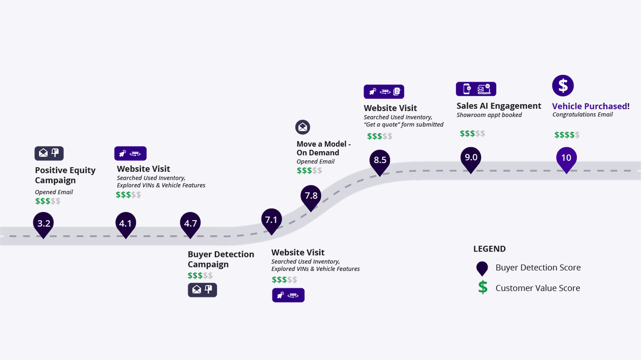 Coordinated outreach that influences customer behavior