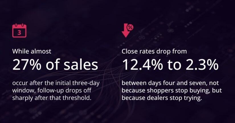 27% sales window, close rate drops