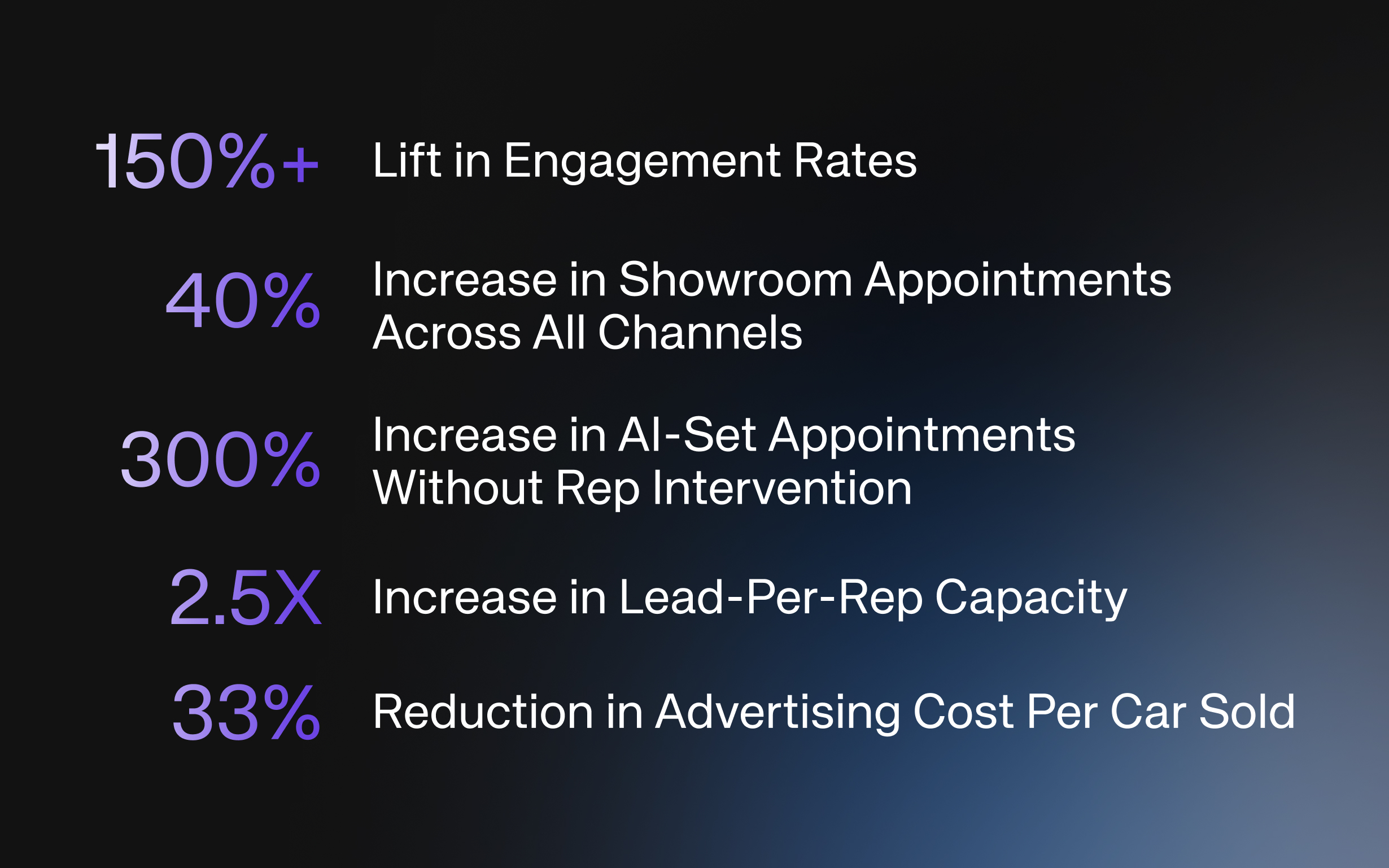150%+ — Lift in Engagement Rates

40% — Increase in Showroom Appointments Across All Channels

300% — Increase in AI-Set Appointments Without Rep Intervention

2.5x — Increase in Lead-Per-Rep Capacity

33% — Reduction in Advertising Cost Per Car Sold